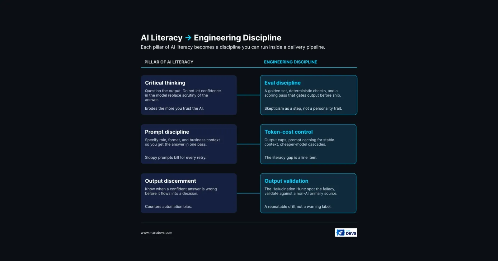 AI Literacy Is the Real Enterprise AI Bottleneck: What Gartner Gets Right, and What We See in Production