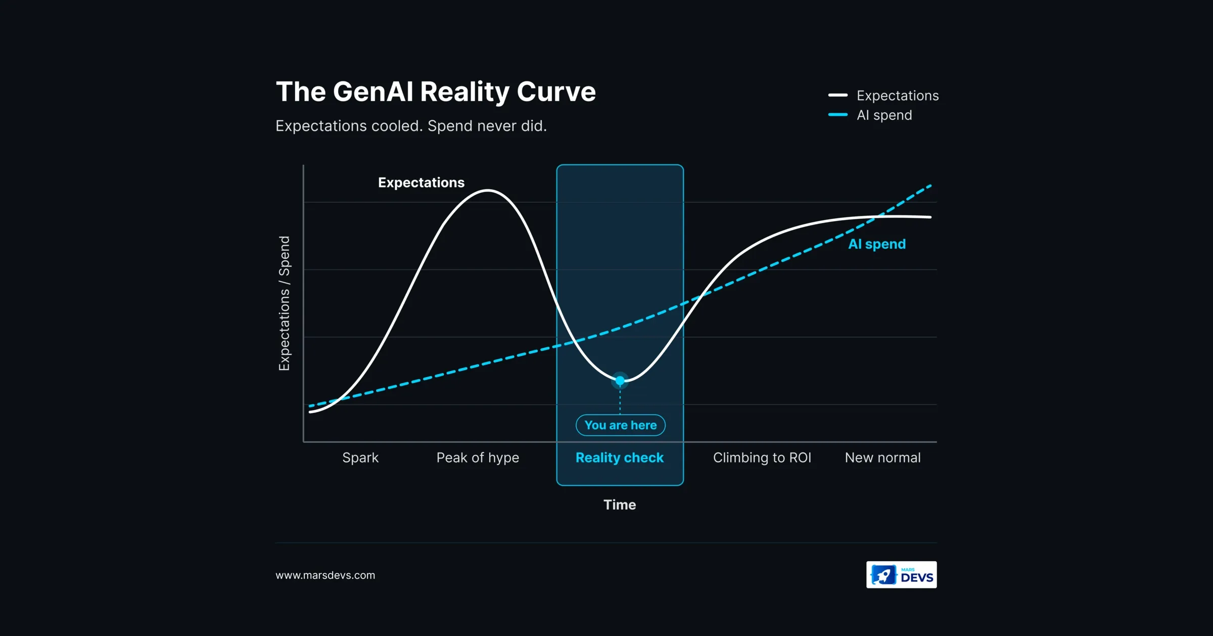 The AI Vendor Trap: Why Enterprise AI Spend Keeps Climbing While Value Stalls