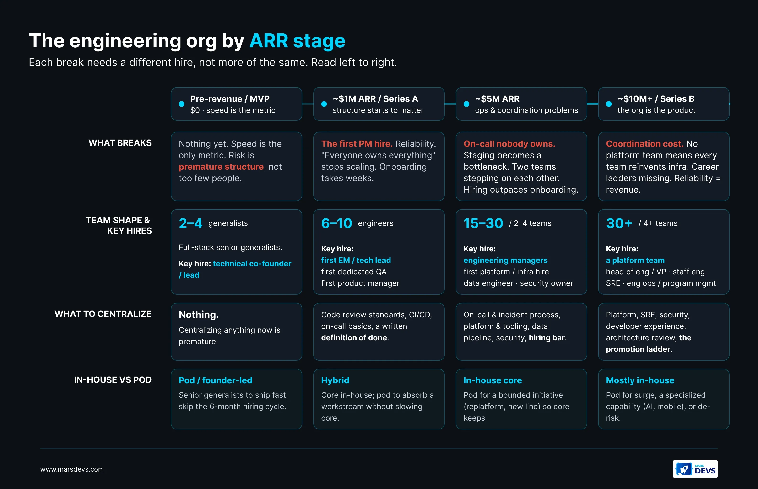 Scaling Your Engineering Team Beyond MVP: The Post-MVP Org Playbook by ARR Stage